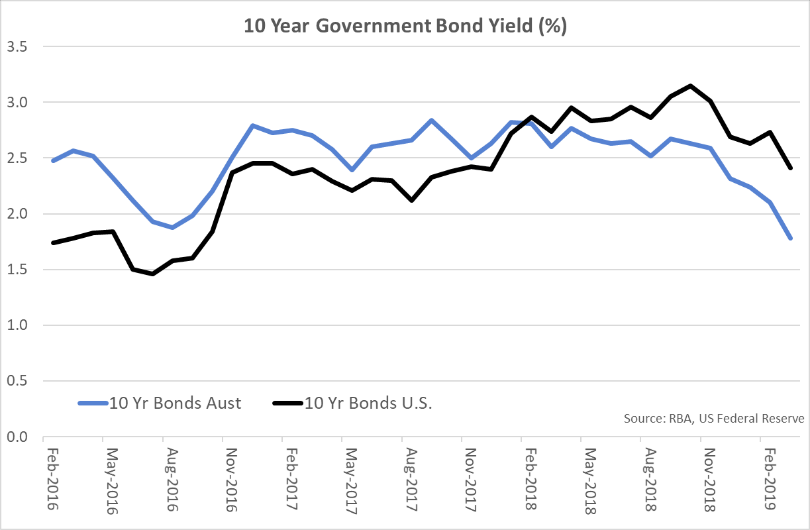 Government bond yields