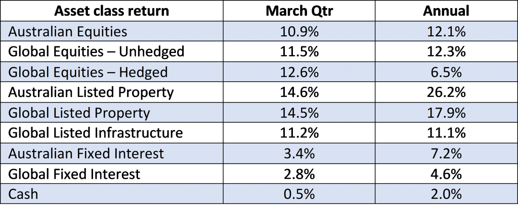 Returns by asset classes