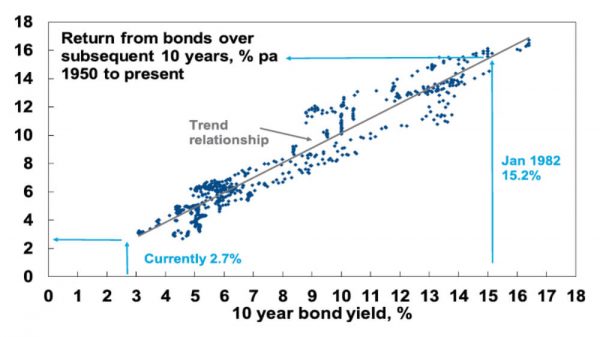 australian bonds Australian bonds graph