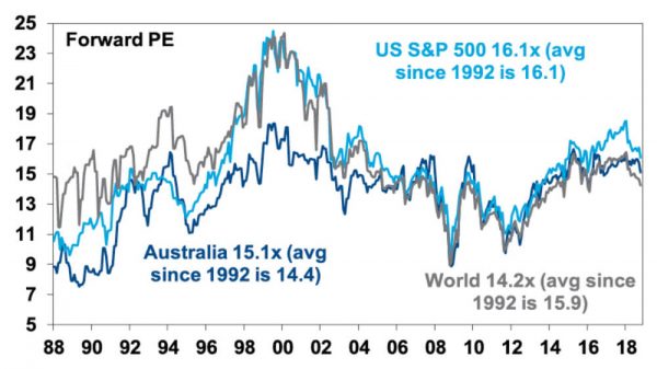 forward pe forward pe ratio graph