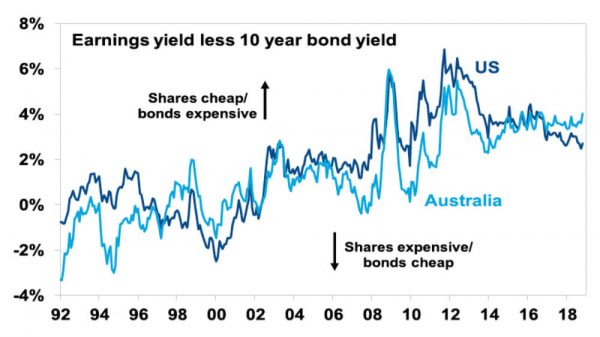 shares vs bonds shares vs bonds graph